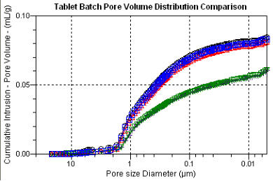 Pharmaceutical tablet porosity by mercury porosimetry