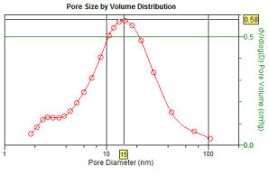 MCA platinum on carbon powder