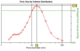 MCA Platinum on carbon