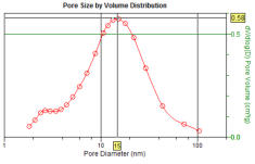 MCA platinum on carbon powder