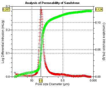 Permeability of rocks by mercury intrusion porosimetry