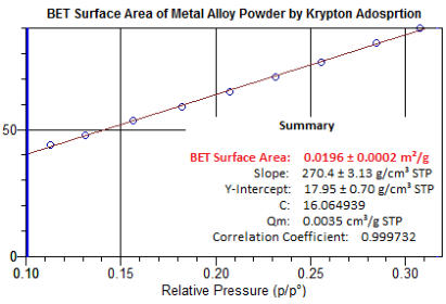 3D printing materials BET surface area