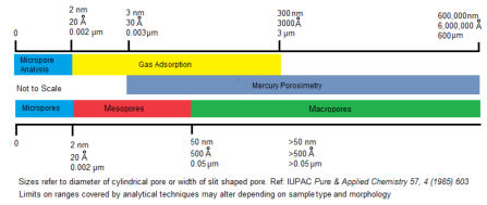 Pore size ranges