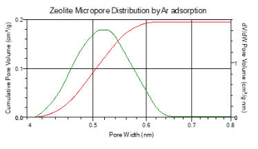 Argon adsorption isotherm for micropore distribution by DFT