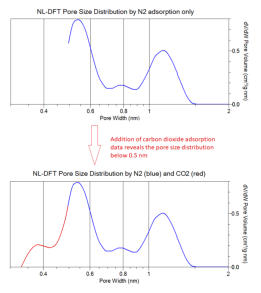 DFT micropore distribution from combined CO2 and N2 isotherms