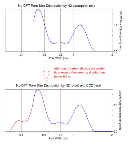 pore size by co2 and nitrogen adsorption