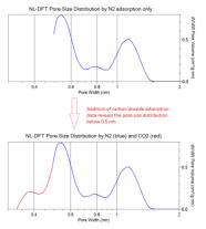 combined nitrogen and co2 dft pore size