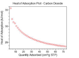 CO2 isosteric heat of adsorption