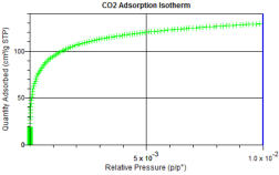 carbon dioxide adsorption