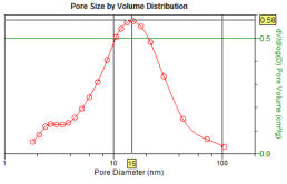 pore size distribution by gas adsorption