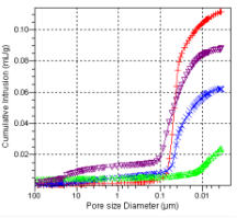 mercury porosimetry pore size distribution