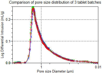 pore size distribution of pharmaceutical tablets