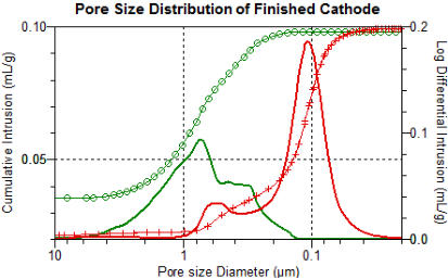 Pore structure of battery cathode