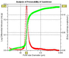 Rock permeability by mercury intrusion porosimetry