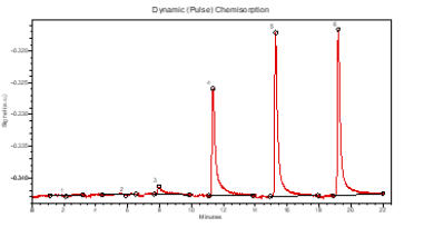 Pulse hydrogen chemisorption of impregnated catalyst support