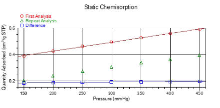 static chemical adsorption of precious metal catalyst