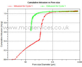 mercury intrusion and extrusion porosimetry