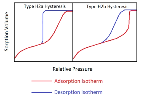 Hysteresis in gas adsorption isotherm