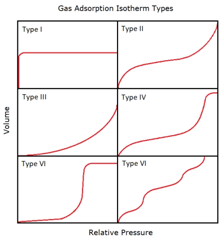 BDDT gas adsorption isotherm classification
