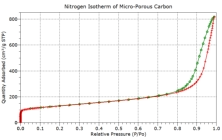 Gas adsorption isotherm of microporous carbon