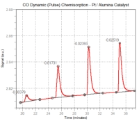 Active Metal Dispersion by Chemical Adsorption
