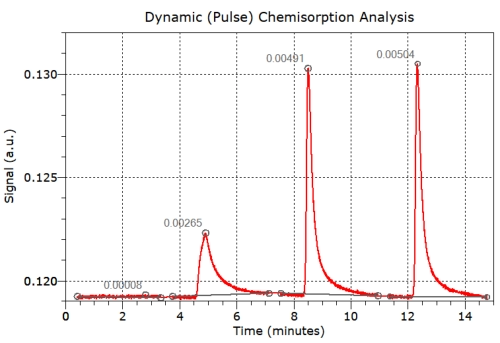 Dynamic pulse chemisorption analysis