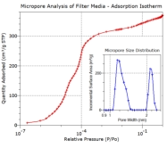 Pore Size Distrobution by Gas Adsorption