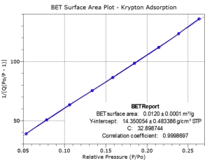 Low surface area measurement by krypton adsorption
