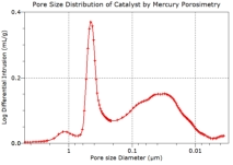 Pore size distribution by mercury porosimetry