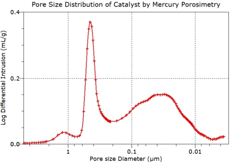 Pore size distribution from mercury porosimetry