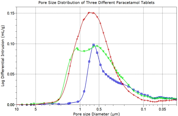 Characterisation of pharmaceutical tablet porosity