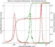 Mercury Porosimetry Analysis