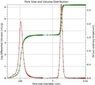 Pore Size Distrobution by Mercury Porosimetry