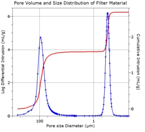 Pore size distribution in ceramic filter sample