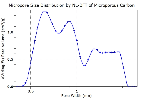 Micropore characterisation in carbon filter material
