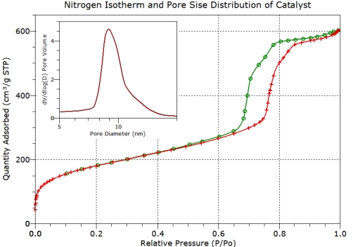 Mesopore distribution from gas adsorption isotherm
