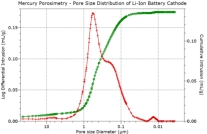 Pore size distribution of battery electrode