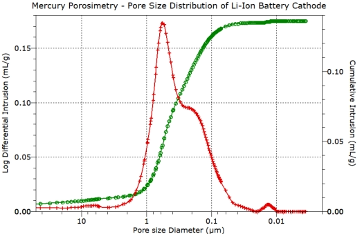Poer size distribution of battery electrode