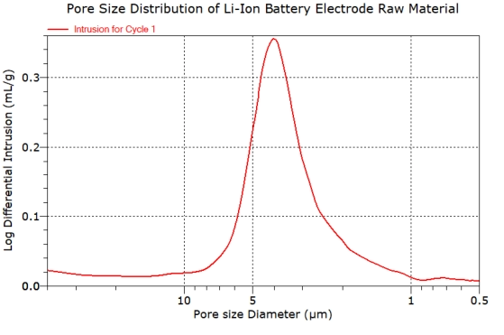 Pore size distribution electrode material