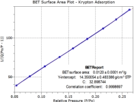 BET Specific Surface Area by Krypton Adsorption
