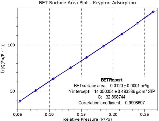 BET Specific Surface Area by Krypton Adsorption