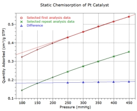 Static chemisorption anlaysis