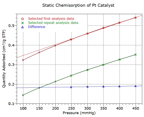 Static chemisorption analysis
