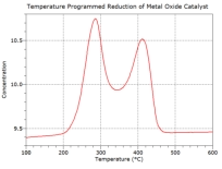 TPR profile of MnO2