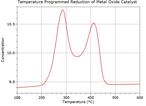 TPR proflie of manganese dioxide MnO2
