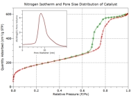 pore size distrobutionand pore volcume by nitrogen adsorption