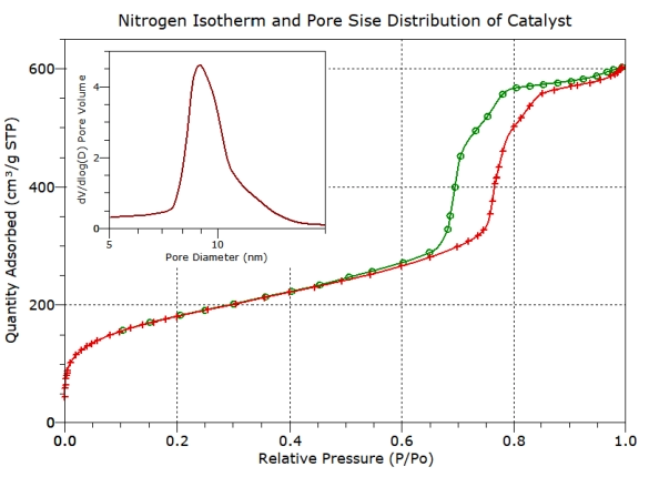 pore size distrobutionand pore volcume by nitrogen adsorption