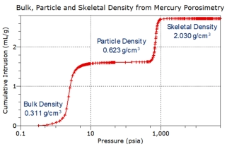 Density measurement from mercury porosimetry