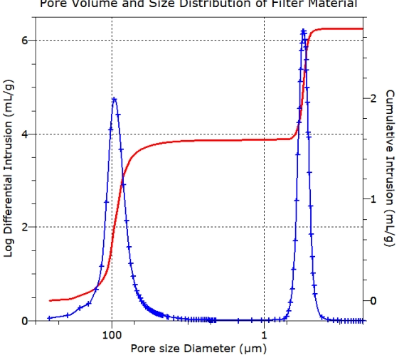 pore size and pore volume measurement