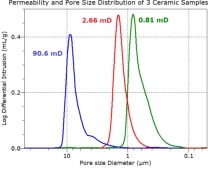 perneability by mercury intrusion porosimetry